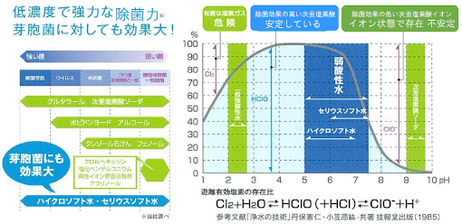 ハイクロソフト水　強力な除菌力