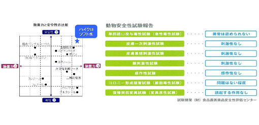 ハイクロソフト水　安心安全