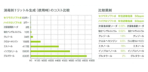 ハイクロソフト水　低コスト